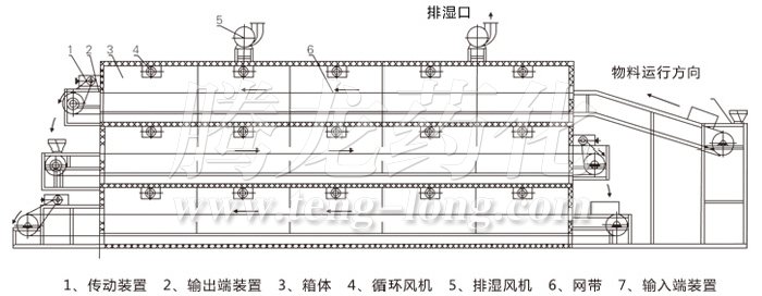 多層帶式干燥機(jī)結(jié)構(gòu)示意圖
