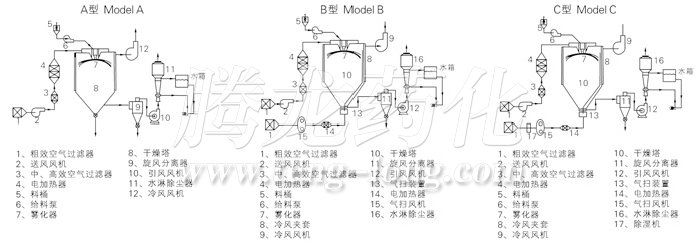 中藥浸膏噴霧干燥機結(jié)構(gòu)示意圖